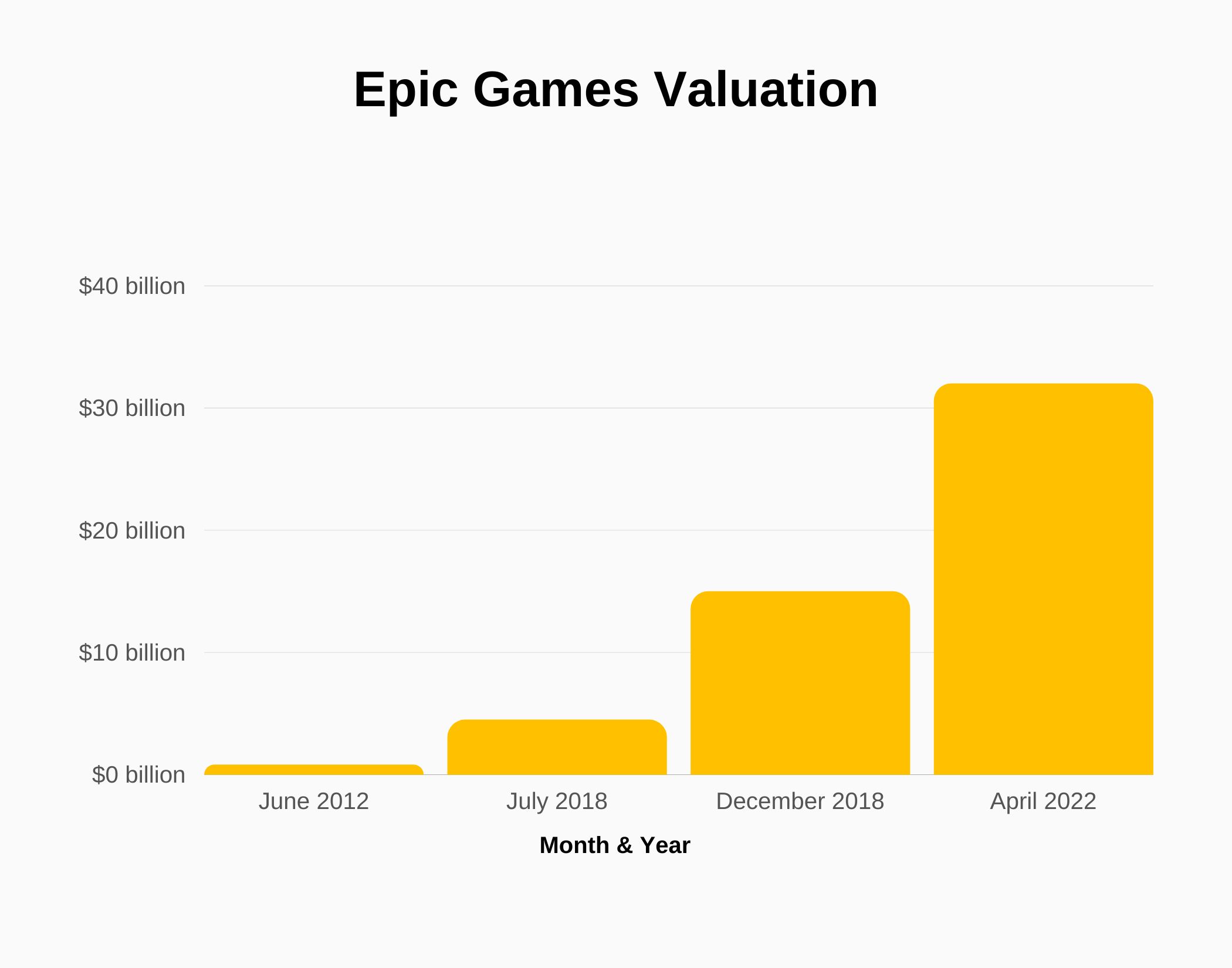 Graph about Epic Games Valuation