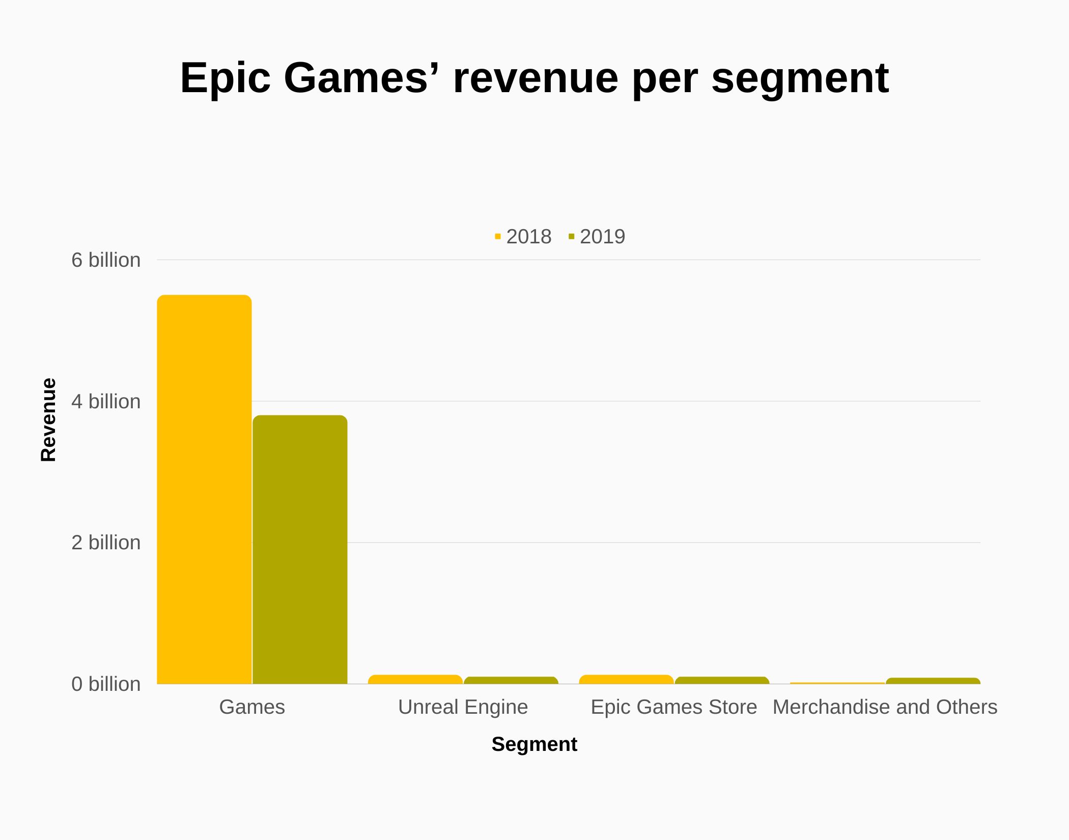 Graph about Epic Games revenue per segment