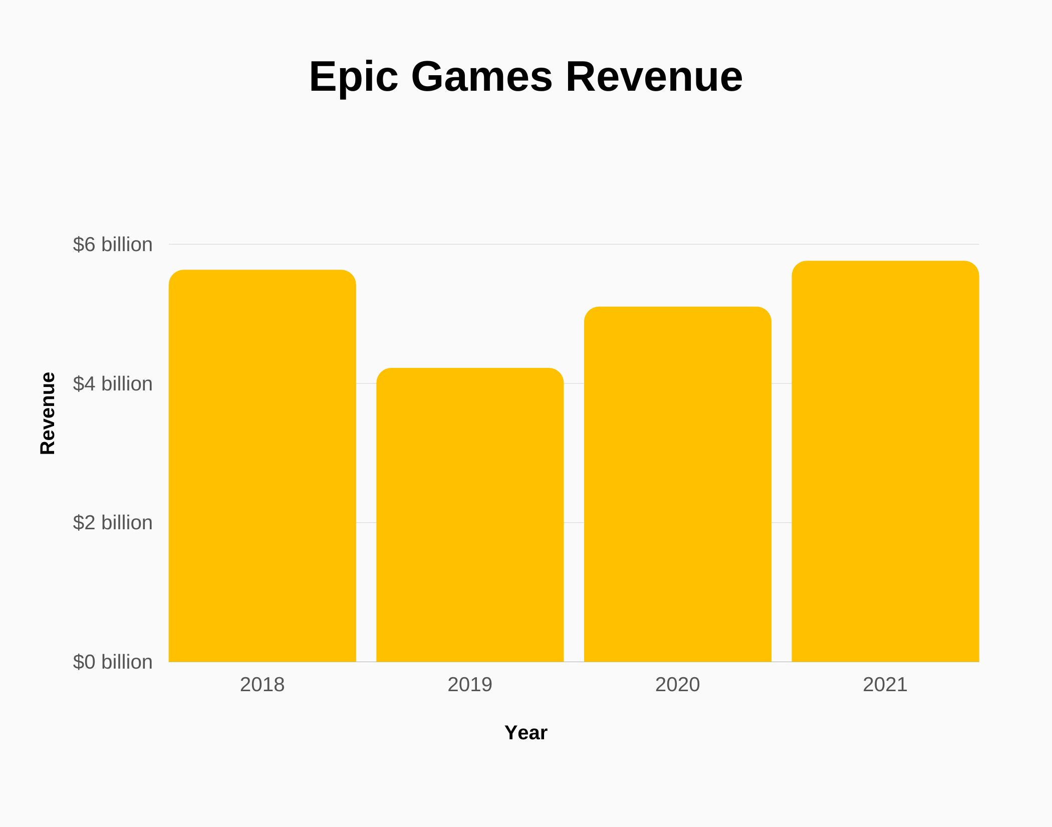 Graph about Epic Games Revenue