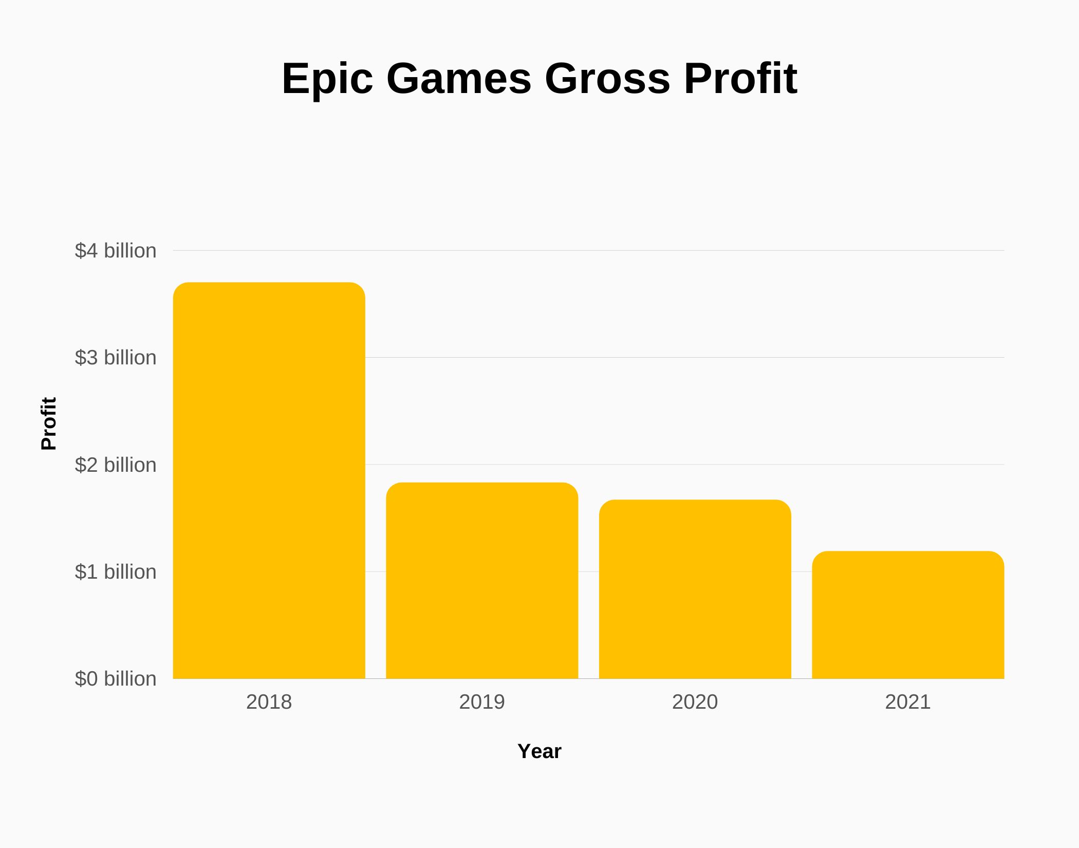 Graph about Epic Games gross profit