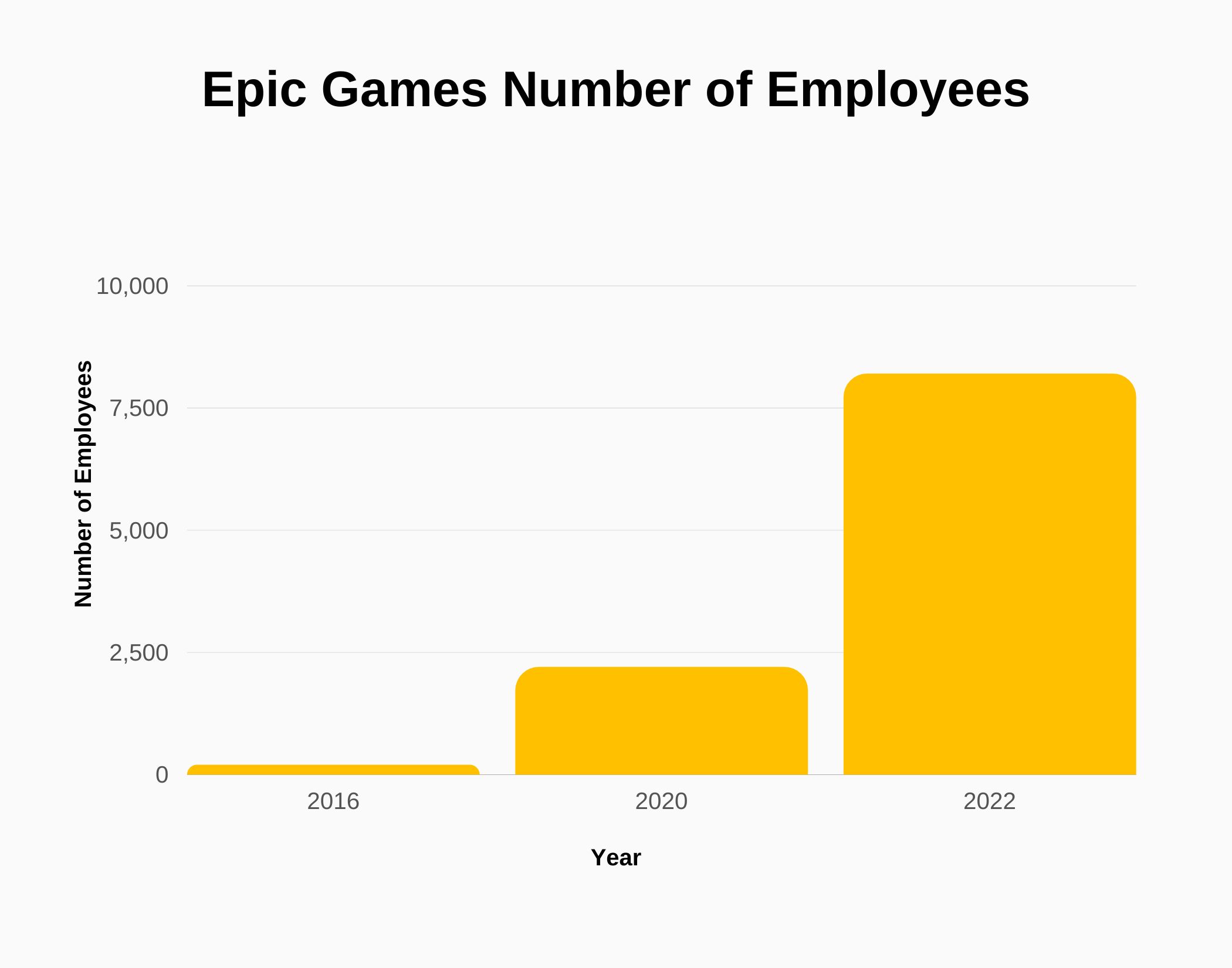 Graph about Epic Games number of employees