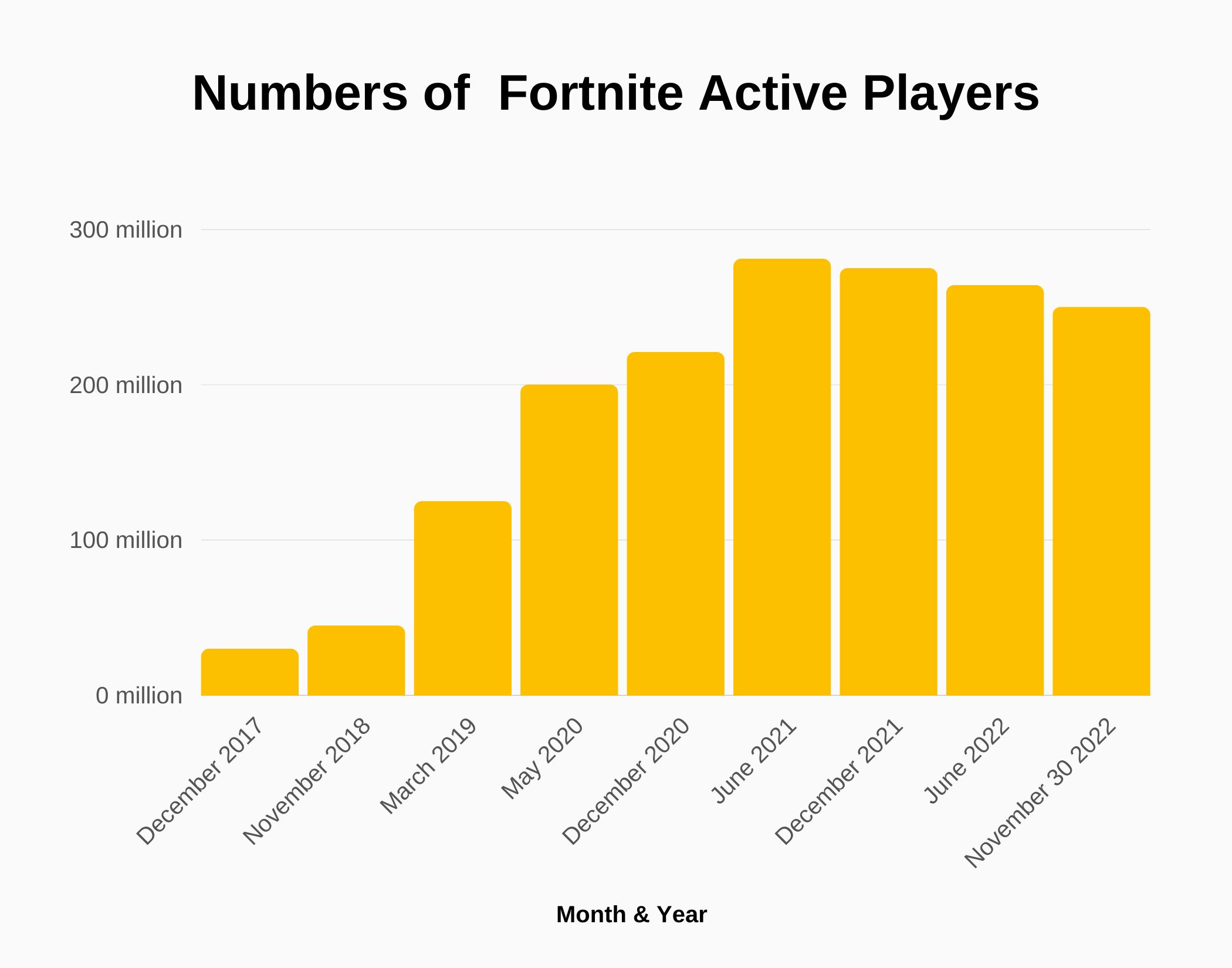 Graph about number of Fortnite Active Players