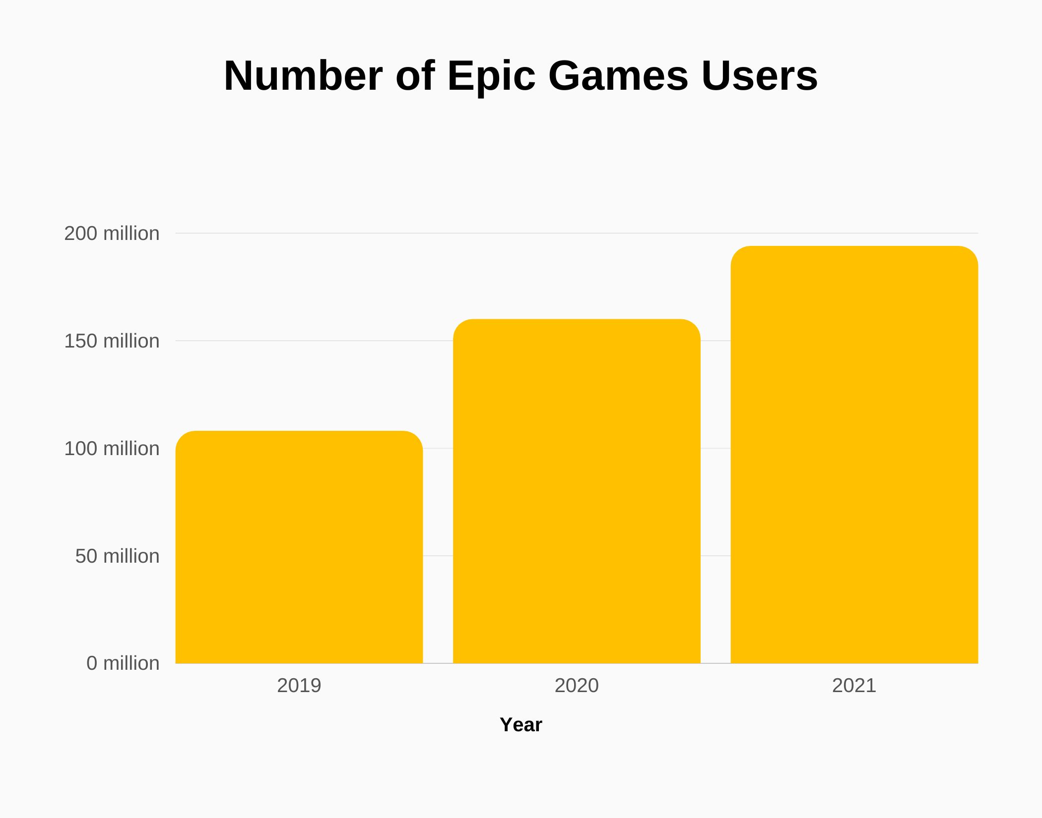 Graph about number of Epic Games users