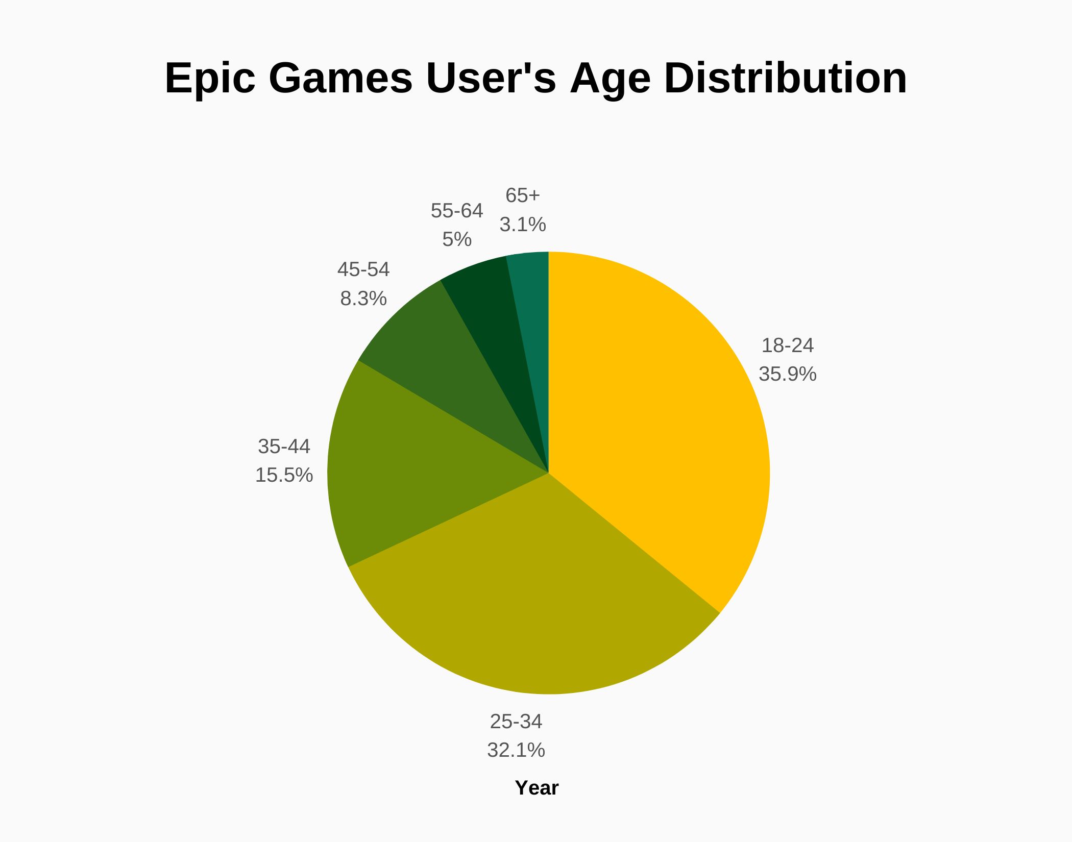 Graph about Epic Games users age distribution