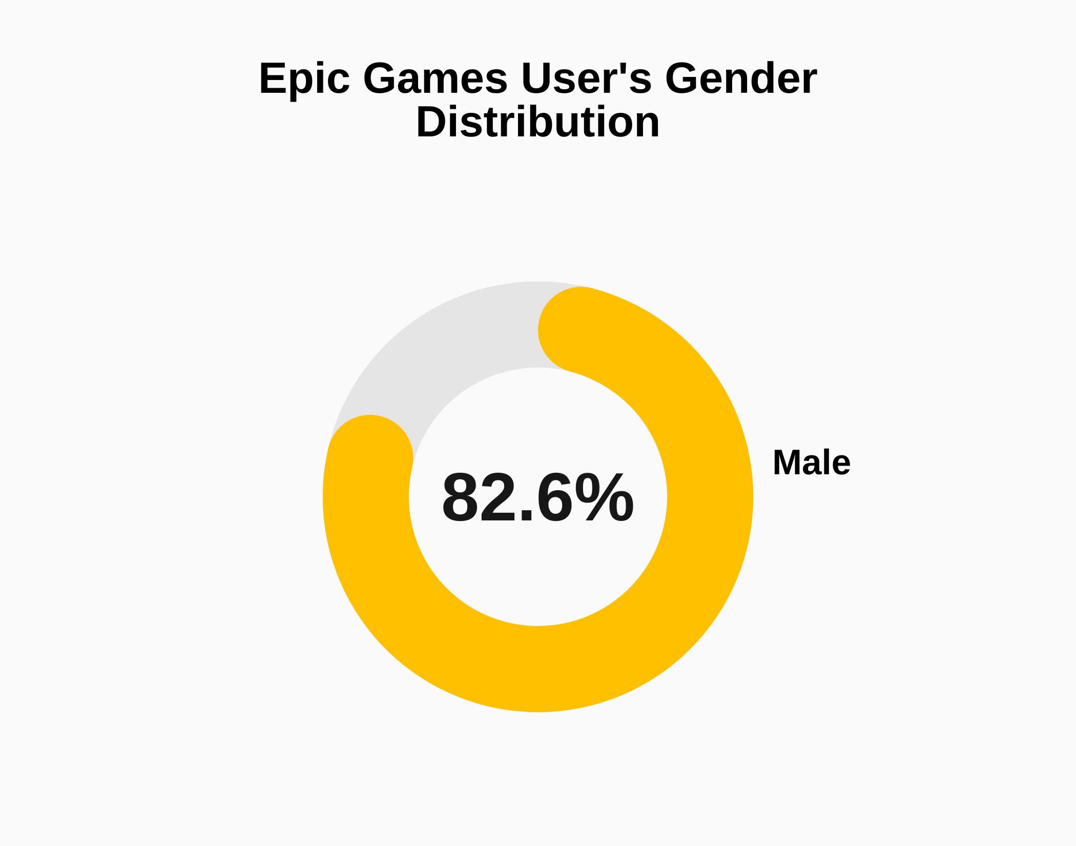 Graph about Epic Games users gender distribution