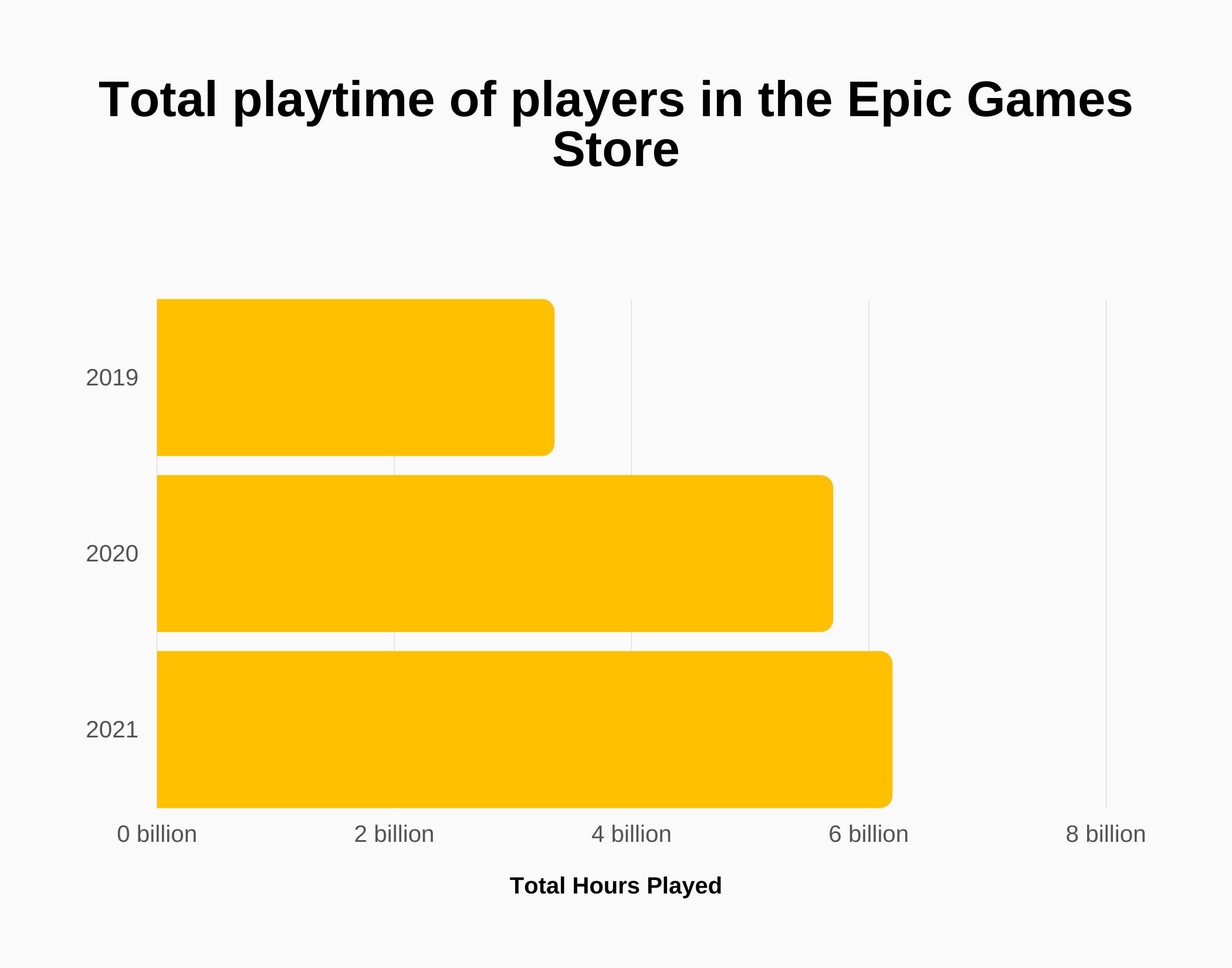 Graph about total playtime of players in Epic Games Store