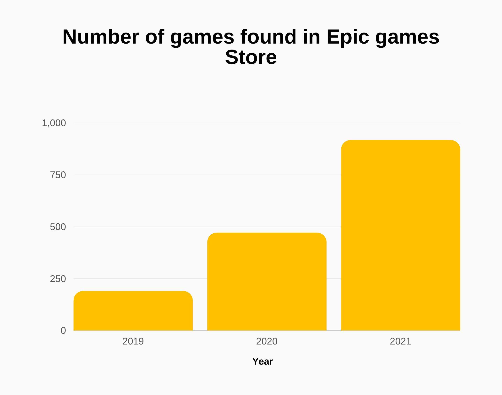 Graph about number of games found in Epic Games Store