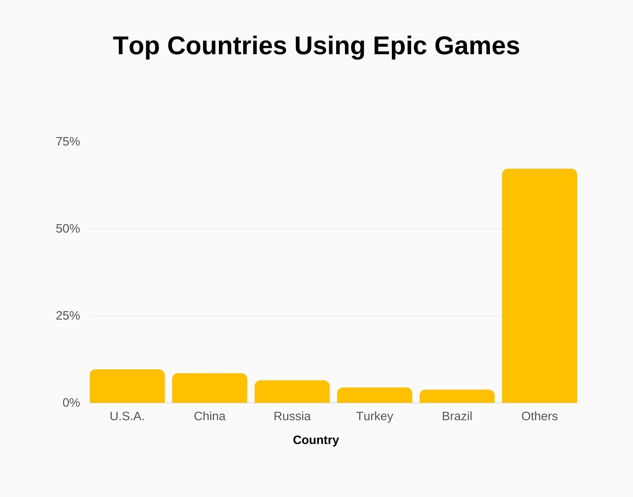 Graph about top countries using Epic Games