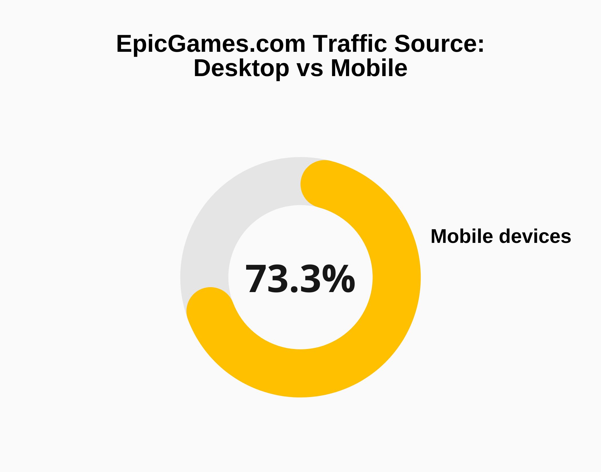 Graph about Epic Games Traffic Source: Desktop vs Mobile