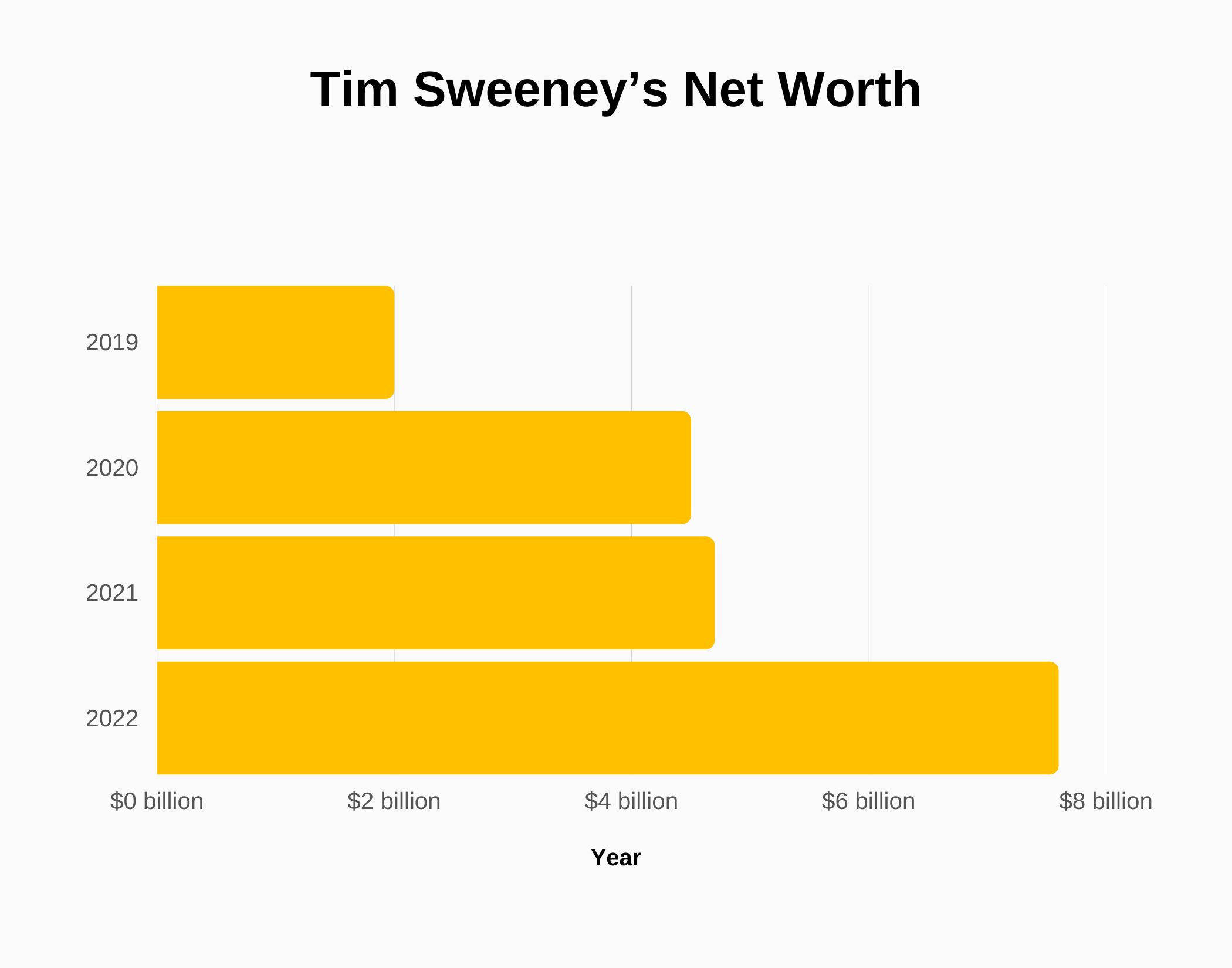 Graph about Tim Sweeney's net worth